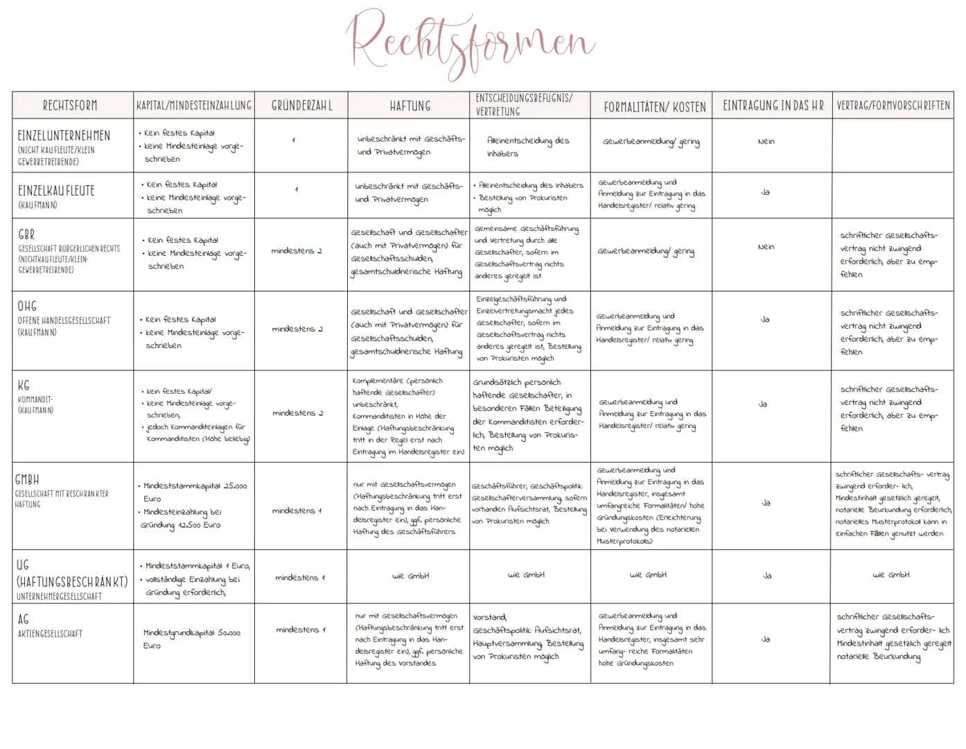 # Rechtsformen
| RECHTSFORM | KAPITAL/MINDESTEINZAHLUNG | GRÜNDERZAHL | HAFTUNG | ENTSCHEIDUNGSBEFUGNIS/
VERTRETUNG | FORMALITÄTEN/KOSTEN |