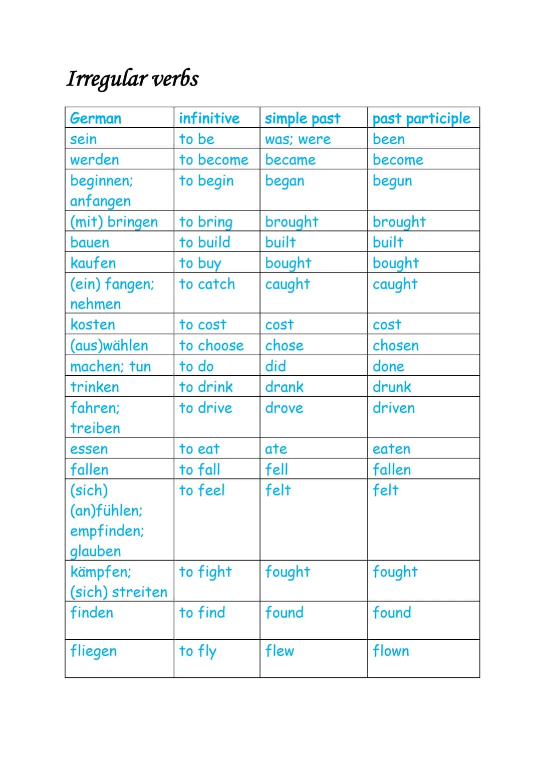 Irregular verbs
| German | infinitive | simple past | past participle |
|---|---|---|---|
| sein | to be | was; were | been |
| werden | to