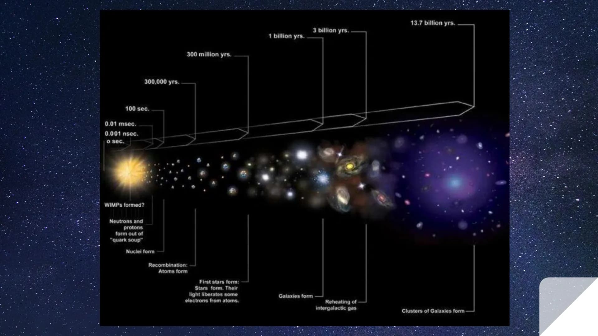 # ORIGINE
# DELL'UNIVERSO Universo:
Insieme dei corpi celesti (stelle, galassie,
pianeti, materia, energia) che circonda la Terra.
Solo un