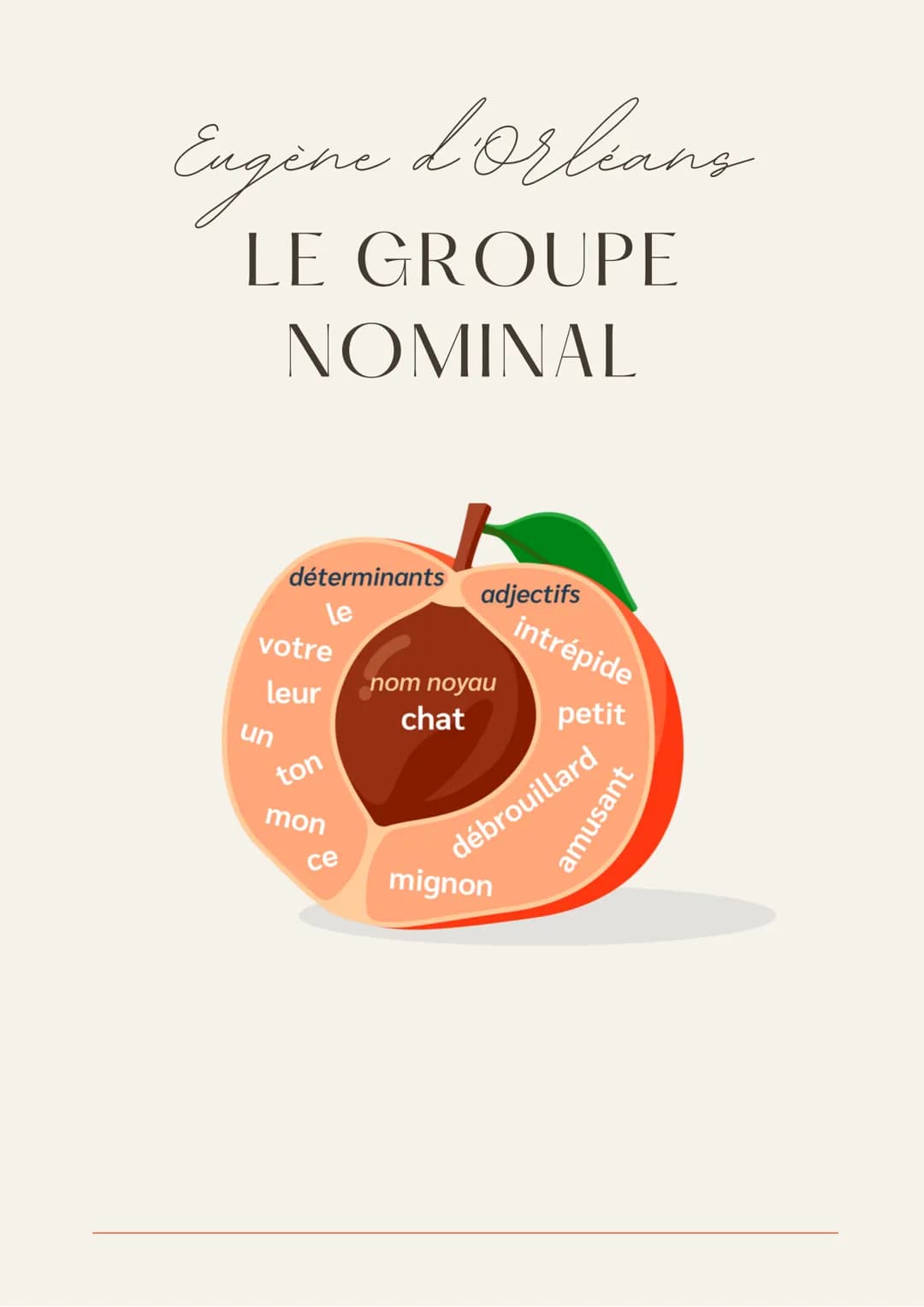 Engine d'Orleans
LE GROUPE
NOMINAL
déterminants
Le
votre
Leur
un
ton
mon
ce
adjectifs
nom noyau
chat
intrépide
petit
débrouillard
amusant