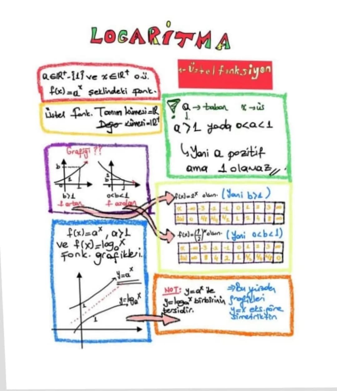 # LOGARITMA
QGIRT-{1} ve XEIRT O..
4-Üstel fonksiyon
f(x)=a şeklindeki ponk.
üstel fank. Tanım kümesi-Ratabon 1xsus
J.
Degor Kümesi-2
9
