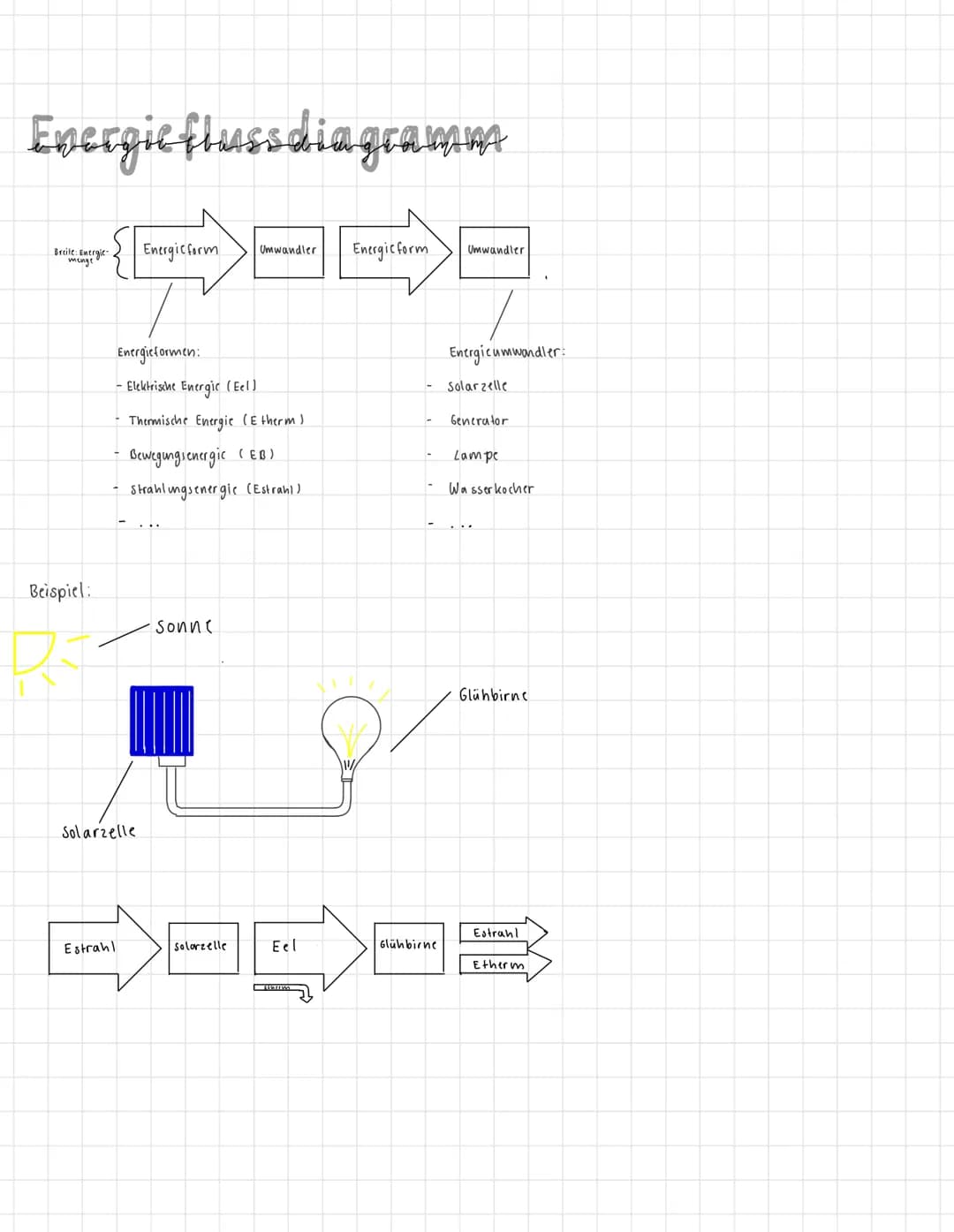 Energieflussdiagramm
Breite. Energie
mange
Energicform
Umwandler
Energicform
Umwandler
Energieformen:
- Elektrische Energic (Eel)
- Ther