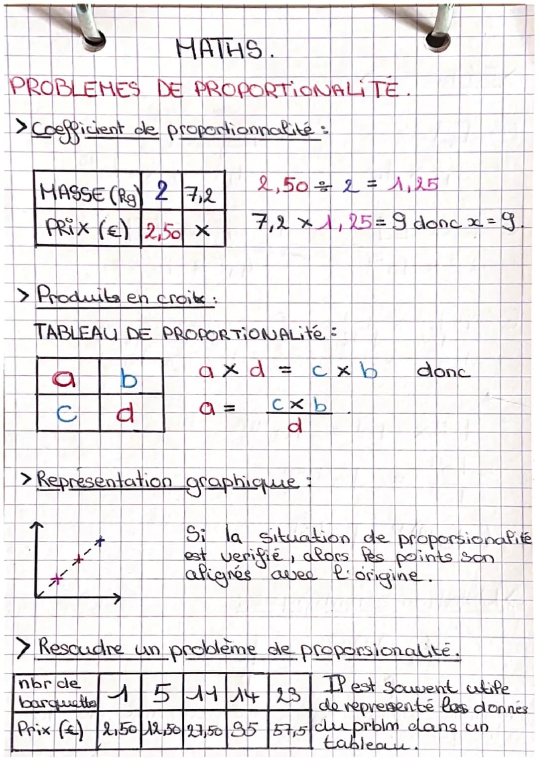 # MATHS.
PROBLEMES DE PROPORTIONALITE.
>Coefficient de proportionnalité:
| MASSE (Rg) | 2 | 7,2 |
| :---------- | :--- | :--- |
| PRI