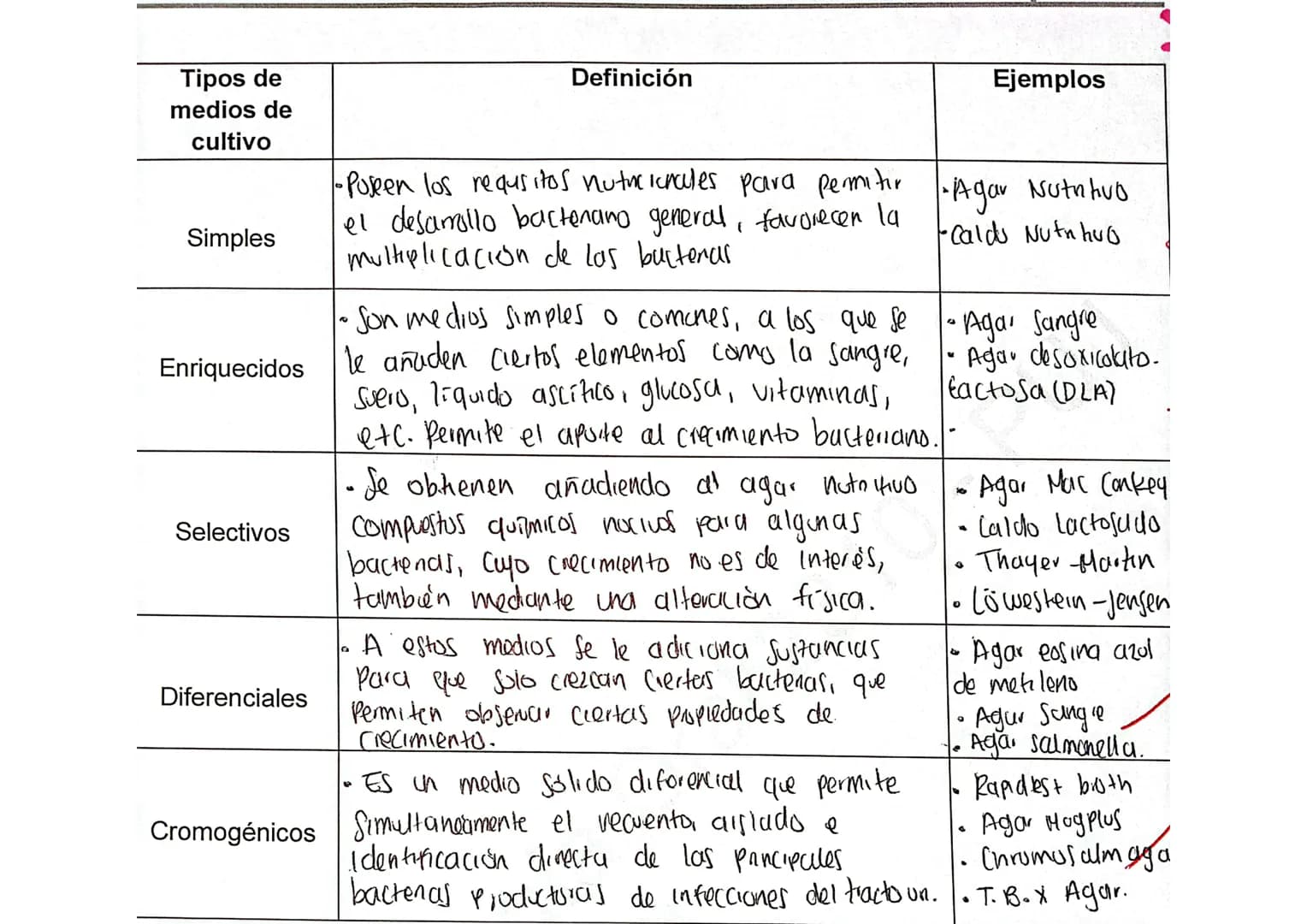 # Tipos de
medios de
cultivo
# Definición
# Ejemplos
Simples
• Poseen los requsitos nutucionales para permitir
el desarrollo bactenano g