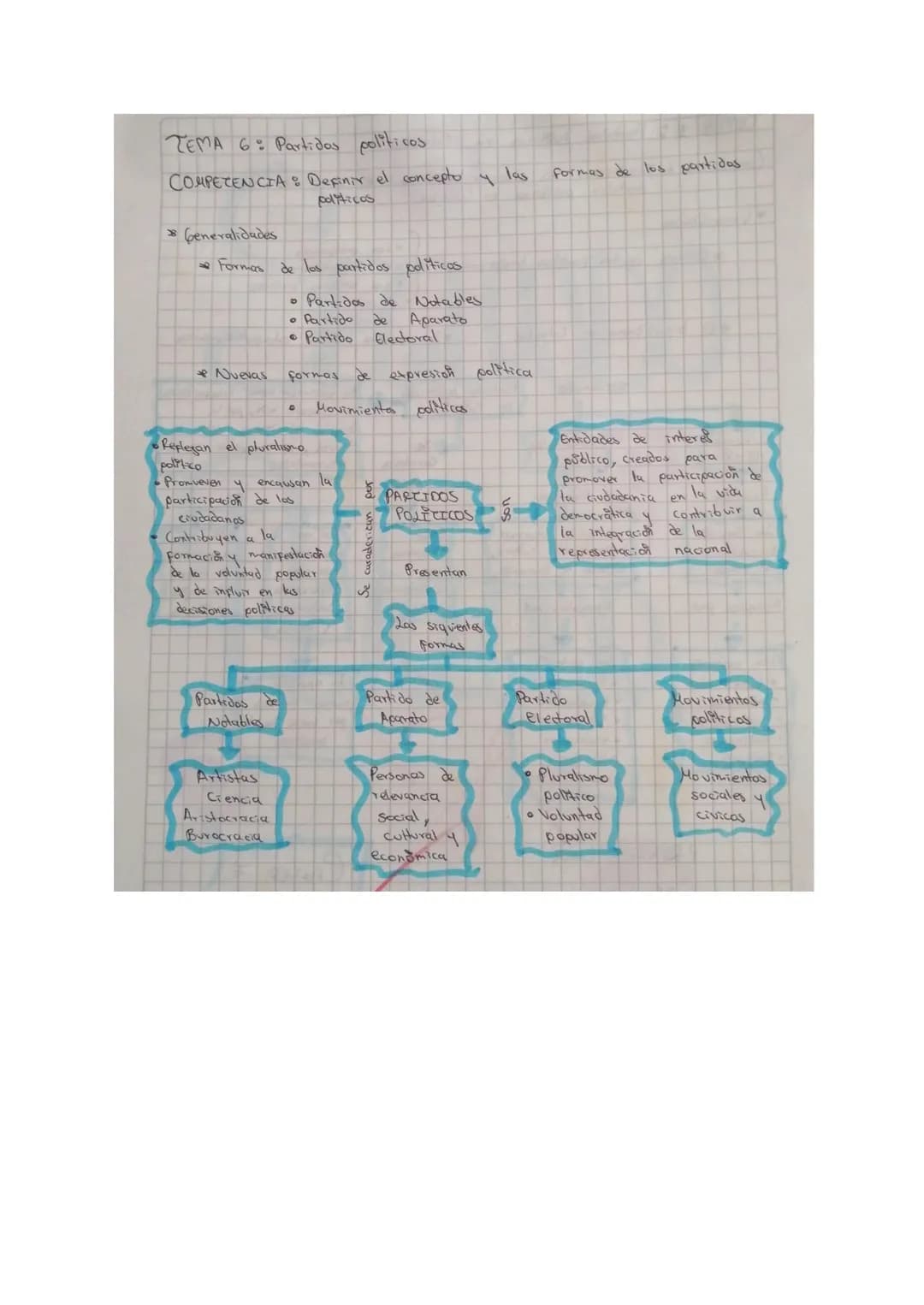 TEMA 6: Partidos politicos
COMPETENCIA: Definir el concepto y las formas de los partidas
Generalidades
politicos
Formas de los partidos pol