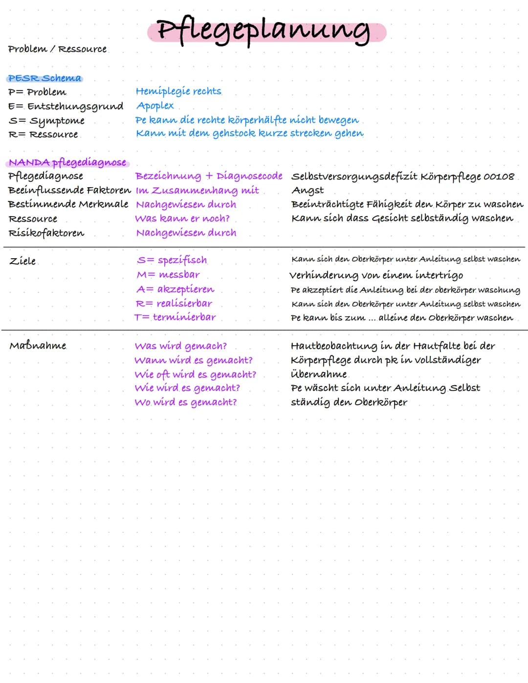 Problem/Ressource
# Pflegeplanung
PESR Schema
P= Problem
E= Entstehungsgrund
S= Symptome
R= Ressource
Hemiplegie rechts
Apoplex
Pe kann d