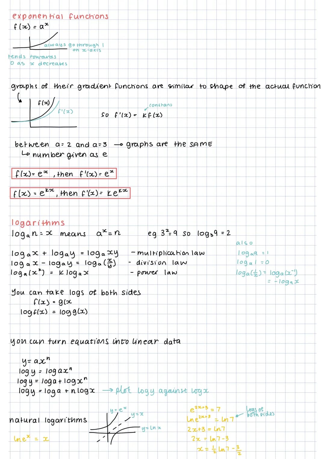 # exponential functions.
f(x) = ax
always go through I
on x-axis
tends tourourds.
O as x decreases.
graphs of their gradient functions ar