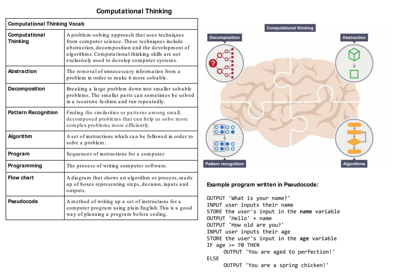 # Computational Thinking
Computational Thinking Vocab
Computational
Thinking
A problem-solving approach that uses techniques
from computer