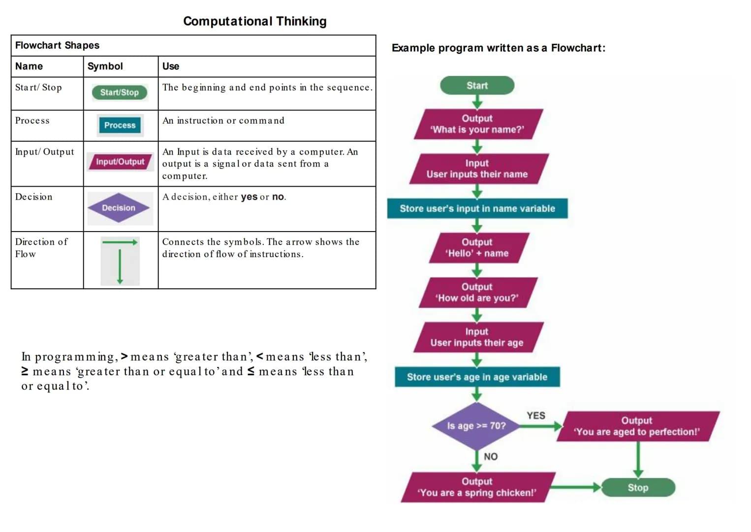# Computational Thinking
Computational Thinking Vocab
Computational
Thinking
A problem-solving approach that uses techniques
from computer