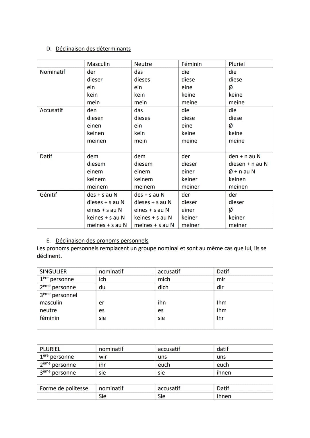 LES DECLINAISONS EN ALLEMAND
A. Rappel il existe 4 cas:
Le nominatif
L'accusatif
Le datif
Le génitif
B. Quand employer les cas ?
Nominat