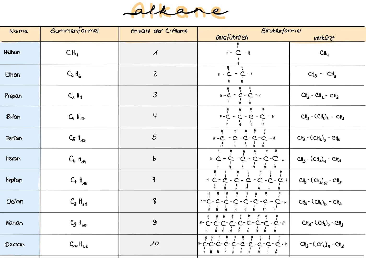 # Alkane
Name
Methan
Ethan
Propan
Butan
Pentan
Hexan
Heptan
Octan
Nonan
Decan
Summenformel
CHy
C2H6
C3H8
Cy HIG
C5H12
Сь Н