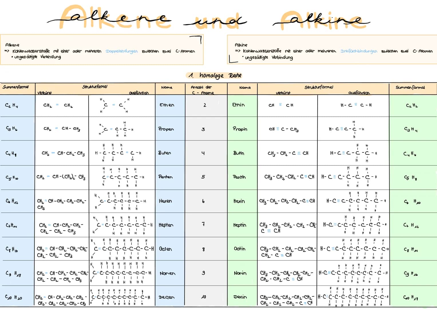 # Alkane
Name
Methan
Ethan
Propan
Butan
Pentan
Hexan
Heptan
Octan
Nonan
Decan
Summenformel
CHy
C2H6
C3H8
Cy HIG
C5H12
Сь Н