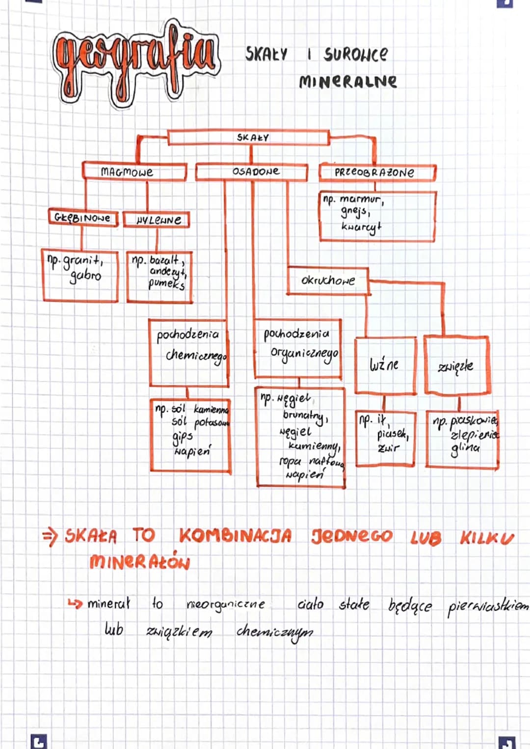 L
# geografia
SKAŁY I SURONCE
MINERALNE
SKAŁY
MAGMOWE
OSADONE
PREEOBRAZONE
GKEBINOWE
HYLENNE
np. marmur,
gnejs,
kwarcyt
np.granit,
gabro