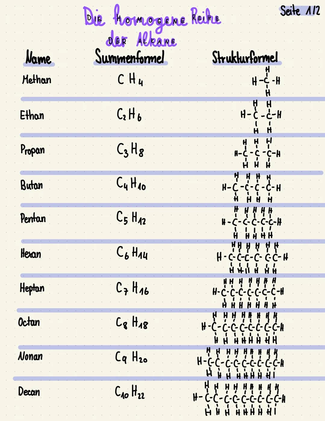 Name
Die homogene Reike
Seite 112
der Alkane
Summenformel Strukturformel
Methan CH4
H
H-C-H
H
Ethan C2H6
HH
H-C-C-H
HH
Propan C3H8
HHH
H-C-C