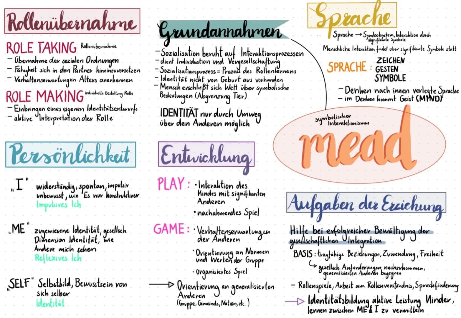 # Rollenübernahme Grundarnahmen Sprache
ROLE TAKING Rollenübernahme
- Übernahme der sozialen Ordnungen
- Fähigheit sich in den Partner hi