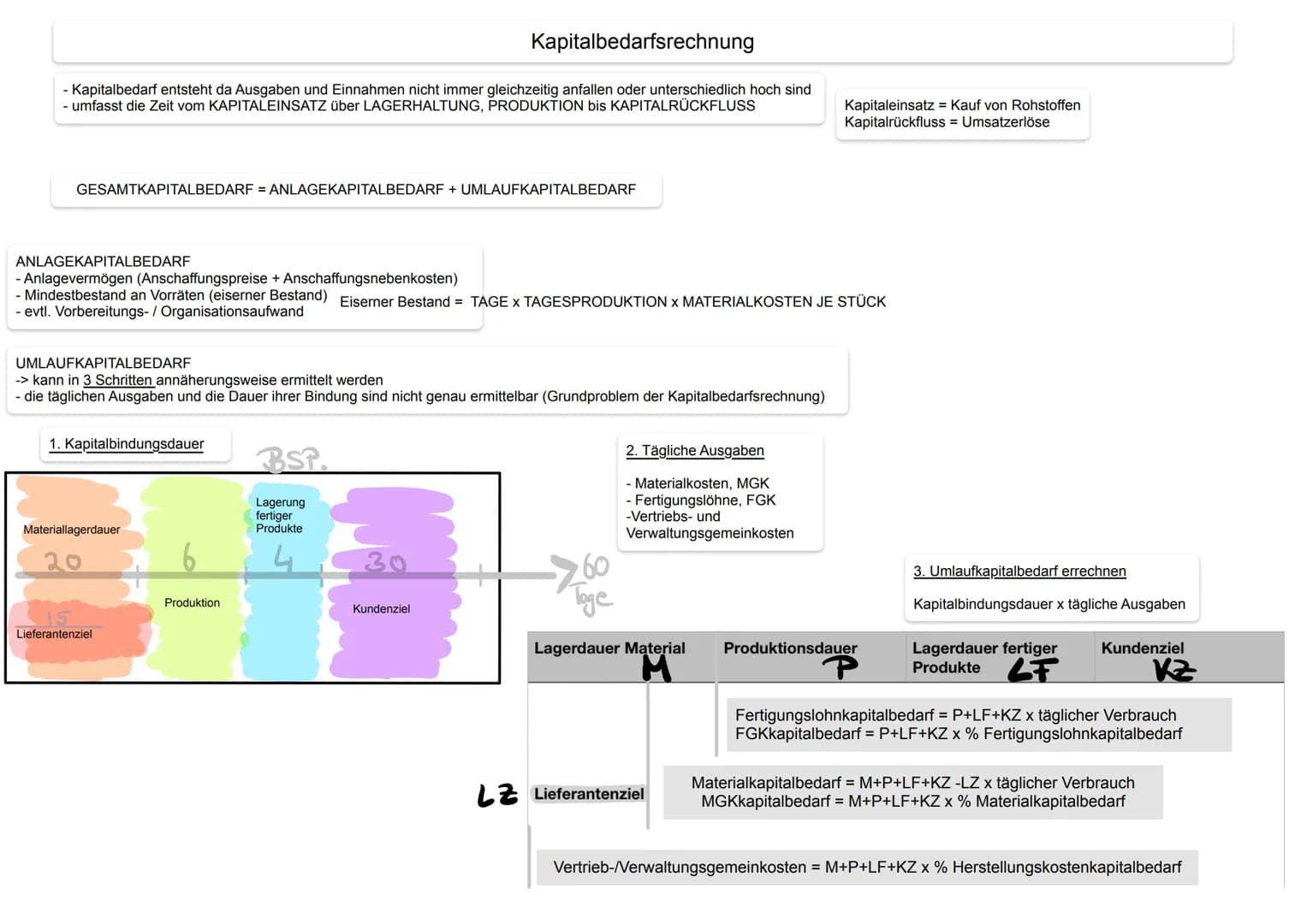 # Kapitalbedarfsrechnung
- Kapitalbedarf entsteht da Ausgaben und Einnahmen nicht immer gleichzeitig anfallen oder unterschiedlich hoch sin