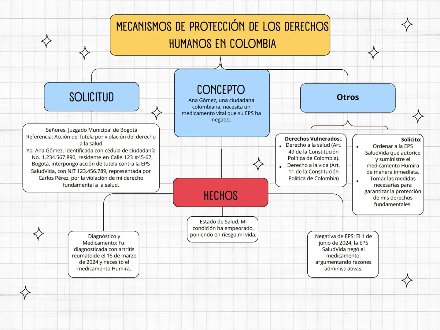 # MECANISMOS DE PROTECCIÓN DE LOS DERECHOS
# HUMANOS EN COLOMBIA
SOLICITUD
CONCEPTO
Ana Gómez, una ciudadana
colombiana, necesita un
medic