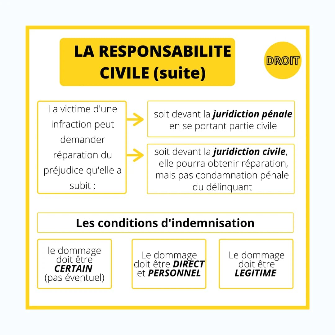 DROIT
LA
RESPONSABILITE
CIVILE & PENALE # LA RESPONSABILITE
CIVILE
DROIT
La Responsabilité Civile est engagé lorsqu'un
dommage a été causé