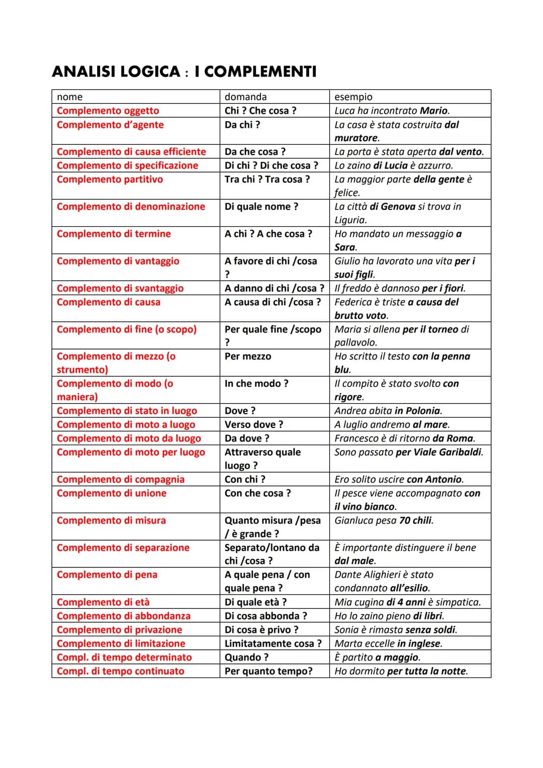 # ANALISI LOGICA: I COMPLEMENTI
| nome | domanda | esempio