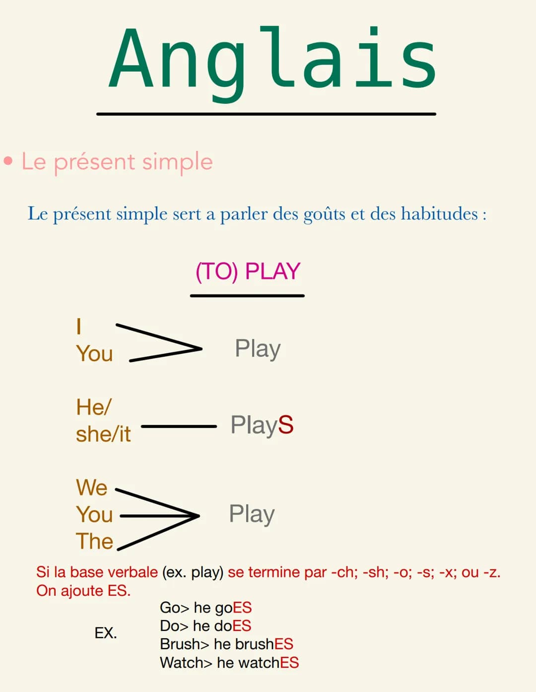 Anglais
• Le présent simple
Le présent simple sert a parler des goûts et des habitudes :
(TO) PLAY
I
You Play
He/
she/it PlayS
We
You
