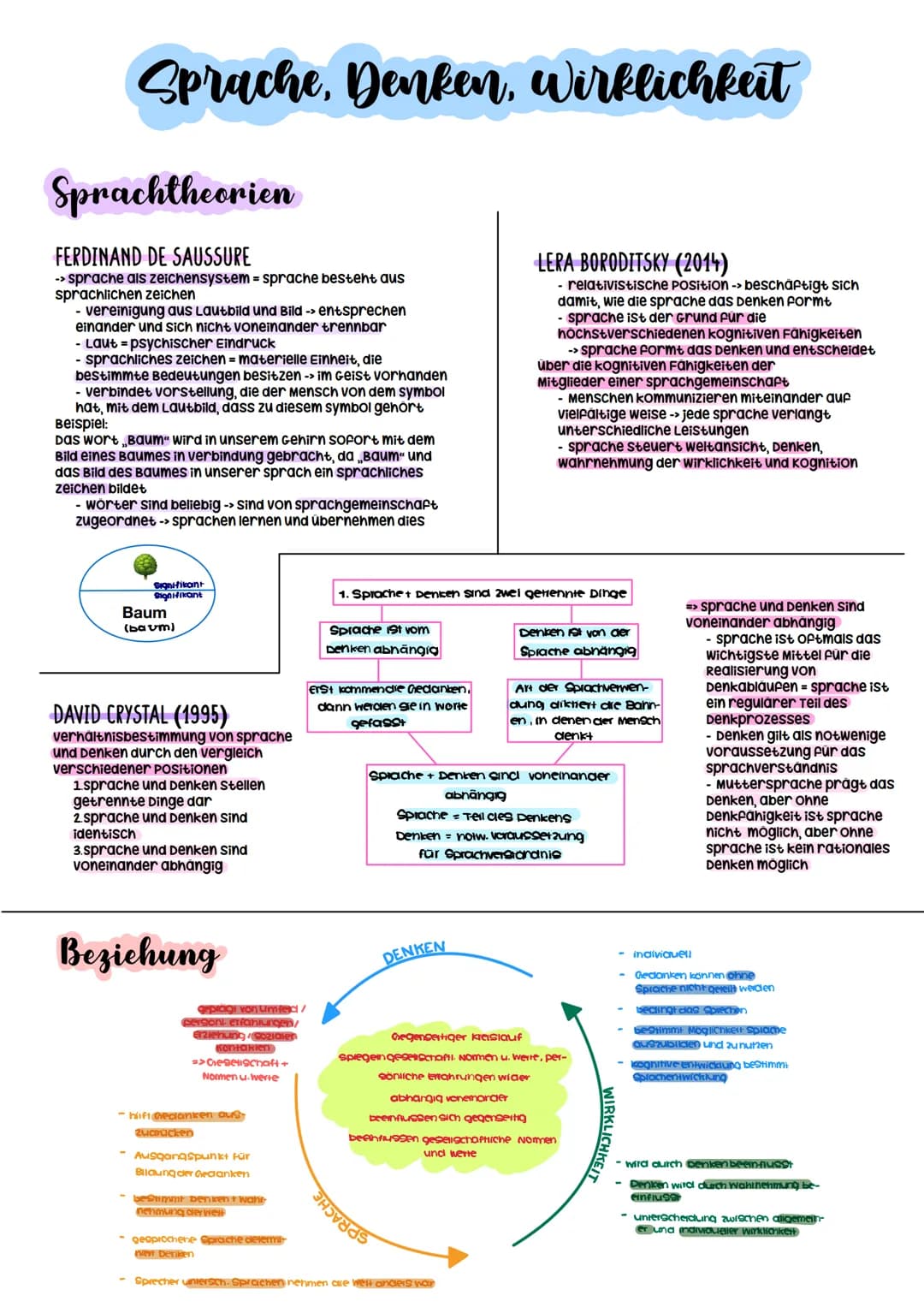 Deutsch Abitur
2023 # Sprache
- Kommunikationschance
- spiegelt gesellschaftliche stellung wider
- Identitatsstifter
- Möglichkeit der ges
