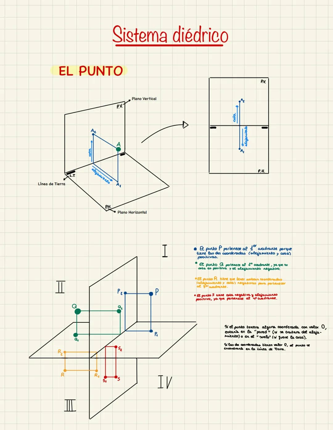 # PLÁSTICA
4º ESO # Sistema diédrico
## EL PUNTO
Plano Vertical
P.V.
Línea de Tierra
L.T
Plano Horizontal
P.H.
II
R
alejamiento
P.V.