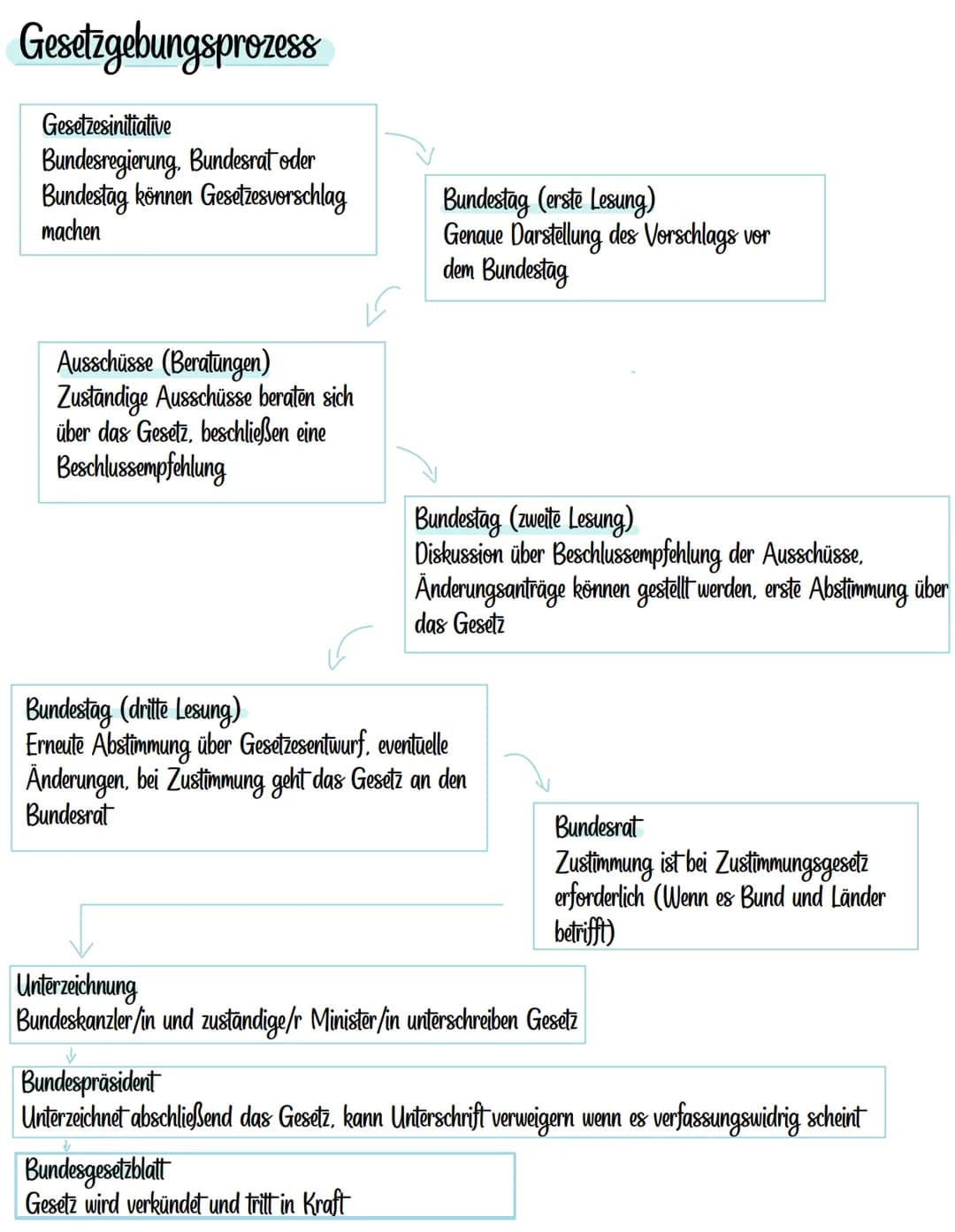 Powi
-Gewaltenteilung
-Bundestag
-Bundesrat
-Bundeskanzler
-Grundgesetzänderung 3+20
-Bundesverfassungsgericht
-Spannungsfeld Legislative≠J