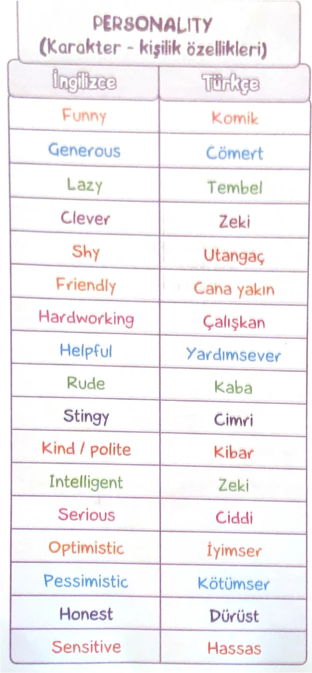 PERSONALITY
(Karakter - kişilik özellikleri)
İngilizce
Türkçe
Funny
Komik
Generous
Cömert
Lazy
Tembel
Clever
Zeki
Shy
Utangaç
Friendly
Cana