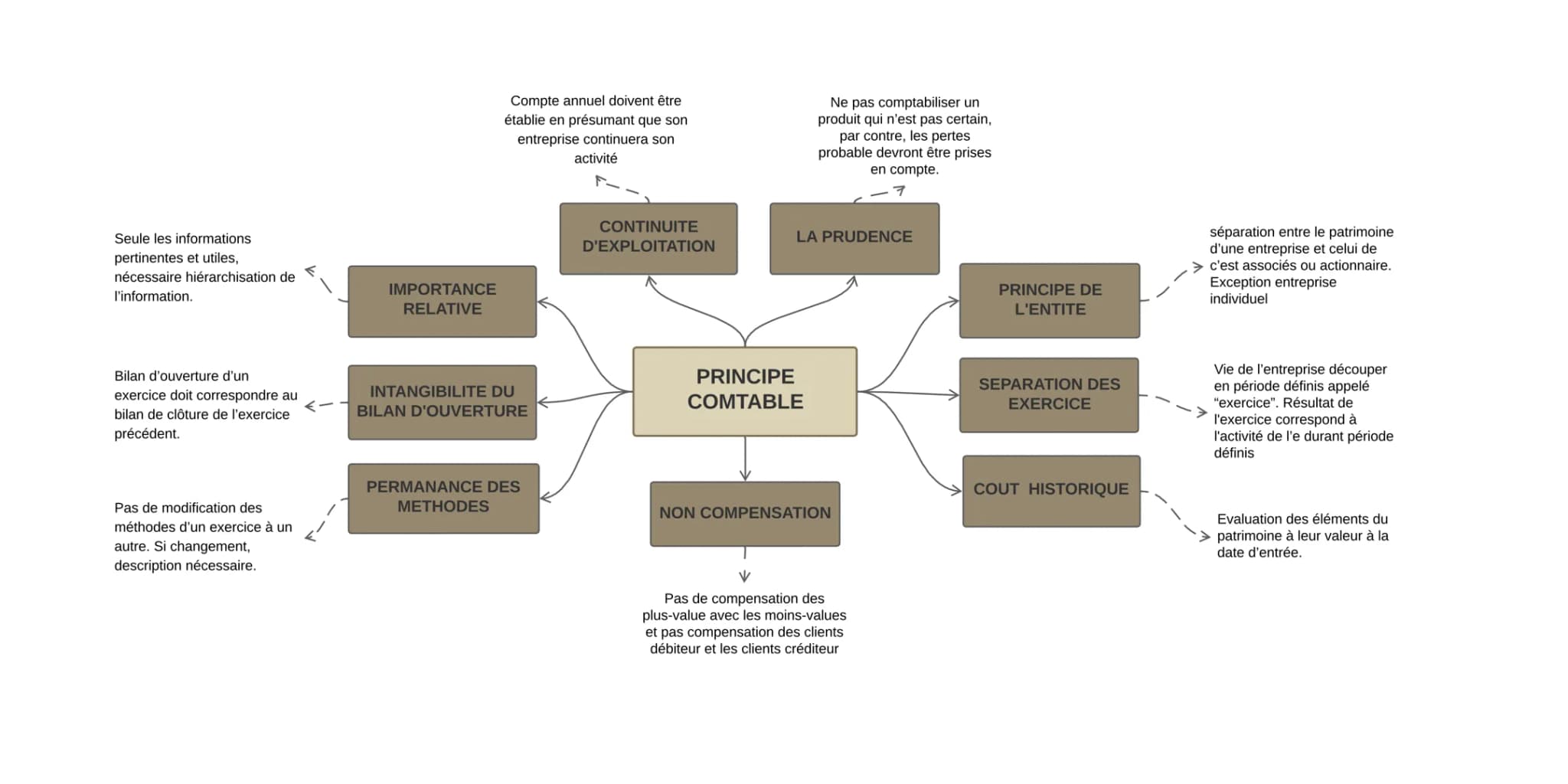 Compte annuel doivent être
établie en présumant que son
entreprise continuera son
activité
Ne pas comptabiliser un
produit qui n'est pas ce