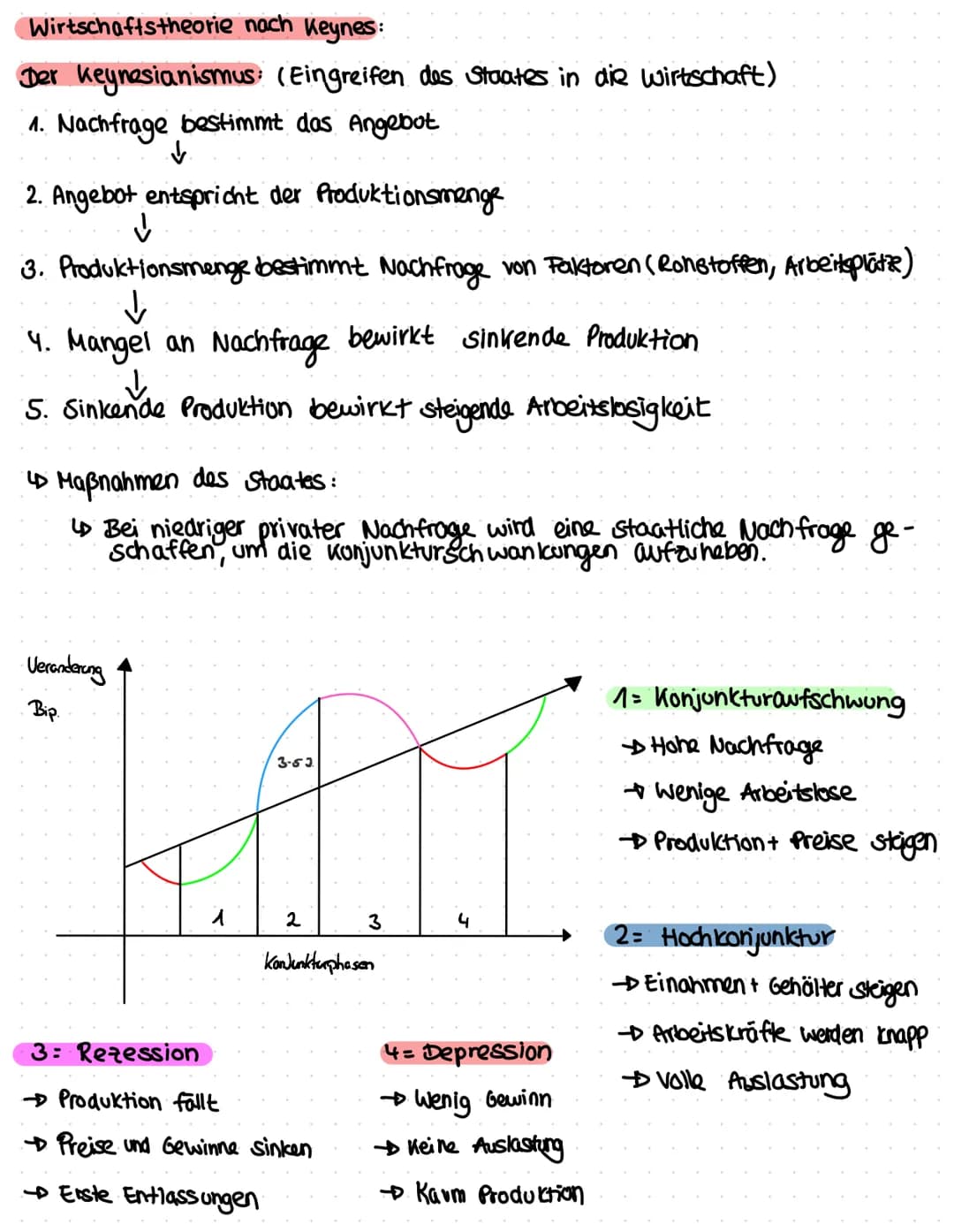 Wirtschaftstheorie nach Keynes:
Der Keynesianismus: (Eingreifen des Staates in die wirtschaft)
1. Nachfrage bestimmt das Angebot
↓
2. Ange