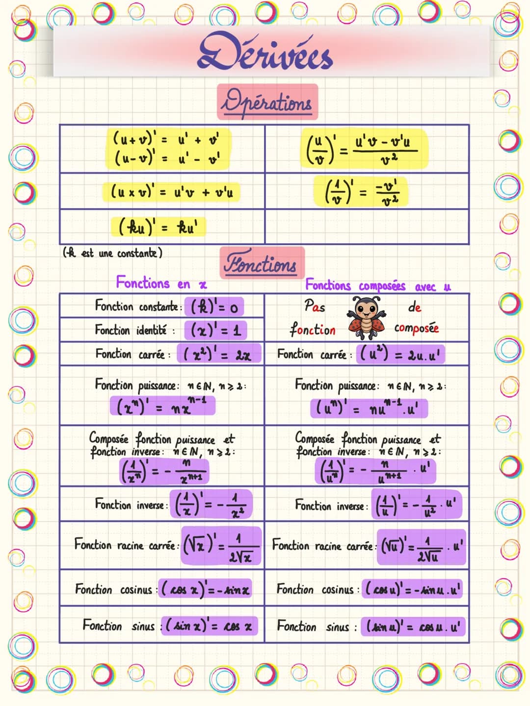 # Dérivées
## Opérations
| $(u+v)' = u' + v'$ | $(\frac{u}{v})' = \frac{u'v - v'u}{v^2}$ |
|---|---|
| $(u-v)' = u' - v'$ | $(\frac{1}{v})