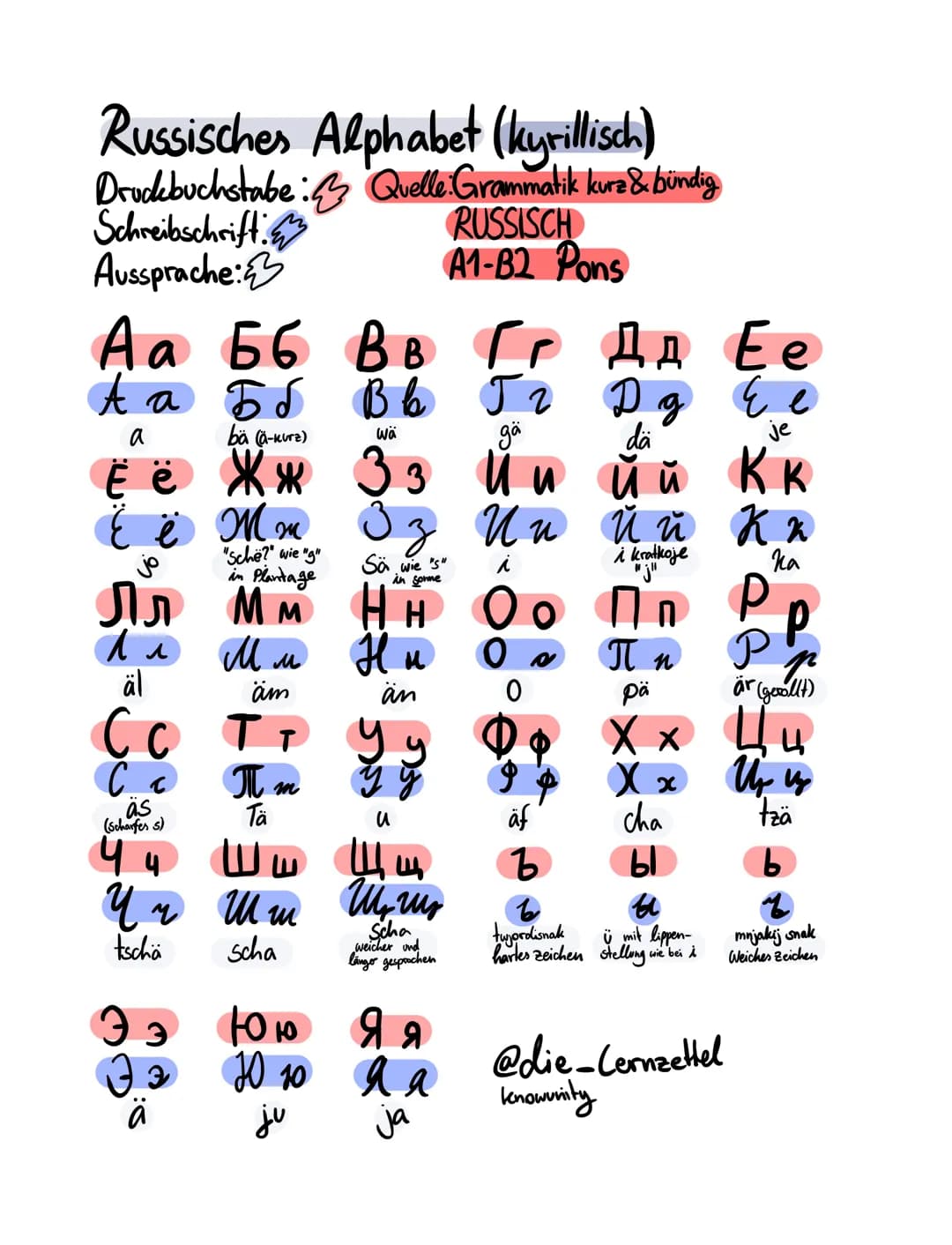 Russisches Alphabet (kyrillisch)
Druckbuchstabe: Quelle: Grammatik kurz & bündig
Schreibschrift.
Aussprache:
RUSSISCH
A1-B2 Pons
Аа Б6 Вв Гг