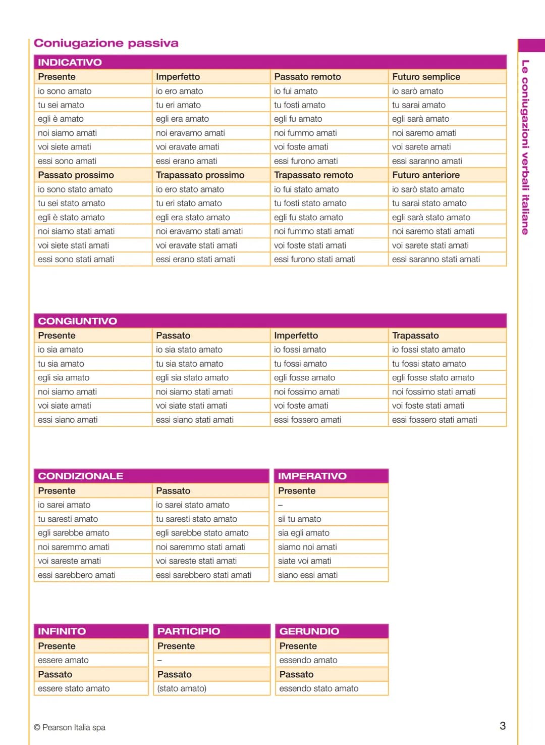 Coniugazione attiva dei verbi regolari (1ª, 2ª e 3ª coniugazione)
INDICATIVO
Le coniugazioni verbali italiane
Presente
Passato prossimo