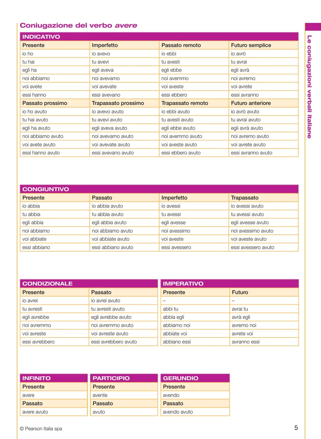 Coniugazione attiva dei verbi regolari (1ª, 2ª e 3ª coniugazione)
INDICATIVO
Le coniugazioni verbali italiane
Presente
Passato prossimo