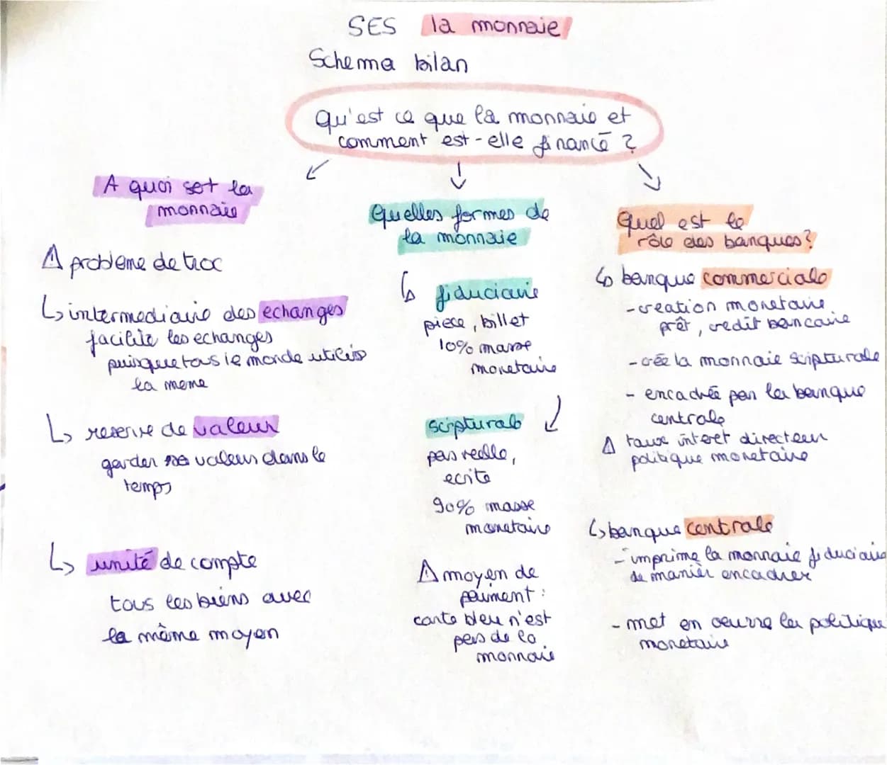 SES la monnaie
Schema bilan
qu'est ce que la monnaie et
comment est-elle finance?
A quoi set la
monnaie
A probleme de troc
L'intermedi
