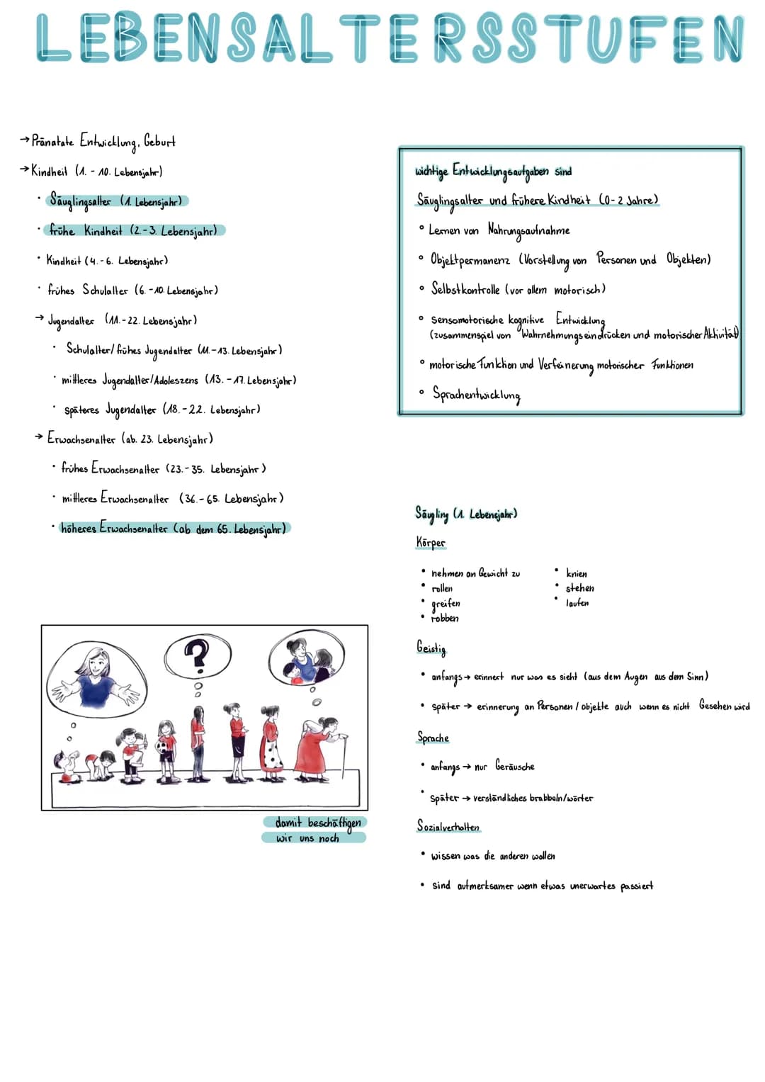 # LEBENSALTERSSTUFEN
→Pranatate Entwicklung, Geburt
→Kindheit (1.-10. Lebensjahr)
* Säuglingsalter (A. Lebensjahr)
* frühe Kindheit