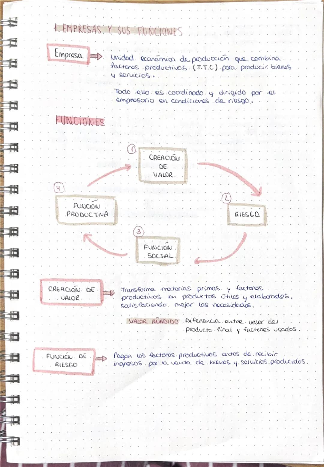 # 1. EMPRESAS Y SUS FUNCIONES
Empresa
Unidad, económica de producción que combina.
factores productivos. (T.T.C) pora producir bienes
y ser