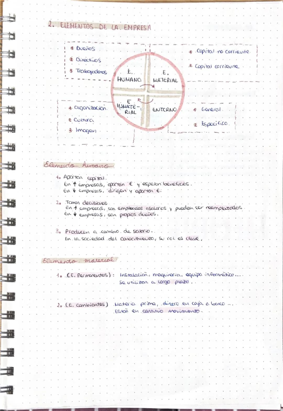 # 1. EMPRESAS Y SUS FUNCIONES
Empresa
Unidad, económica de producción que combina.
factores productivos. (T.T.C) pora producir bienes
y ser