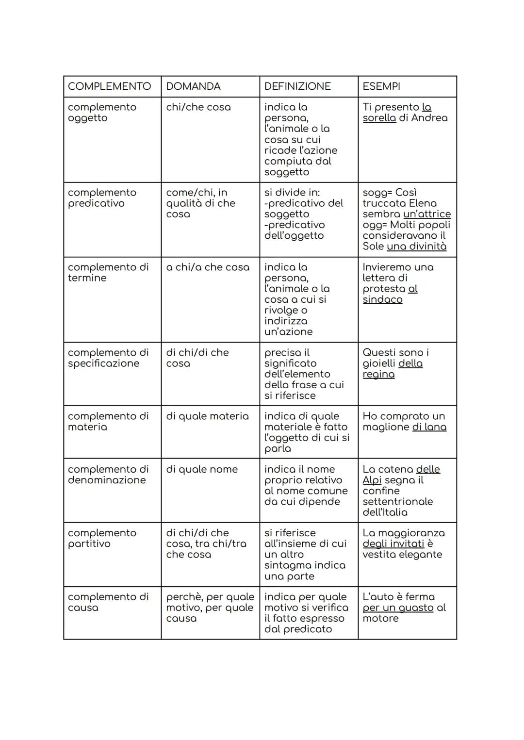 COMPLEMENTO DOMANDA
complemento
oggetto
complemento
predicativo
complemento di
termine
complemento di
specificazione
chi/che cosa
come