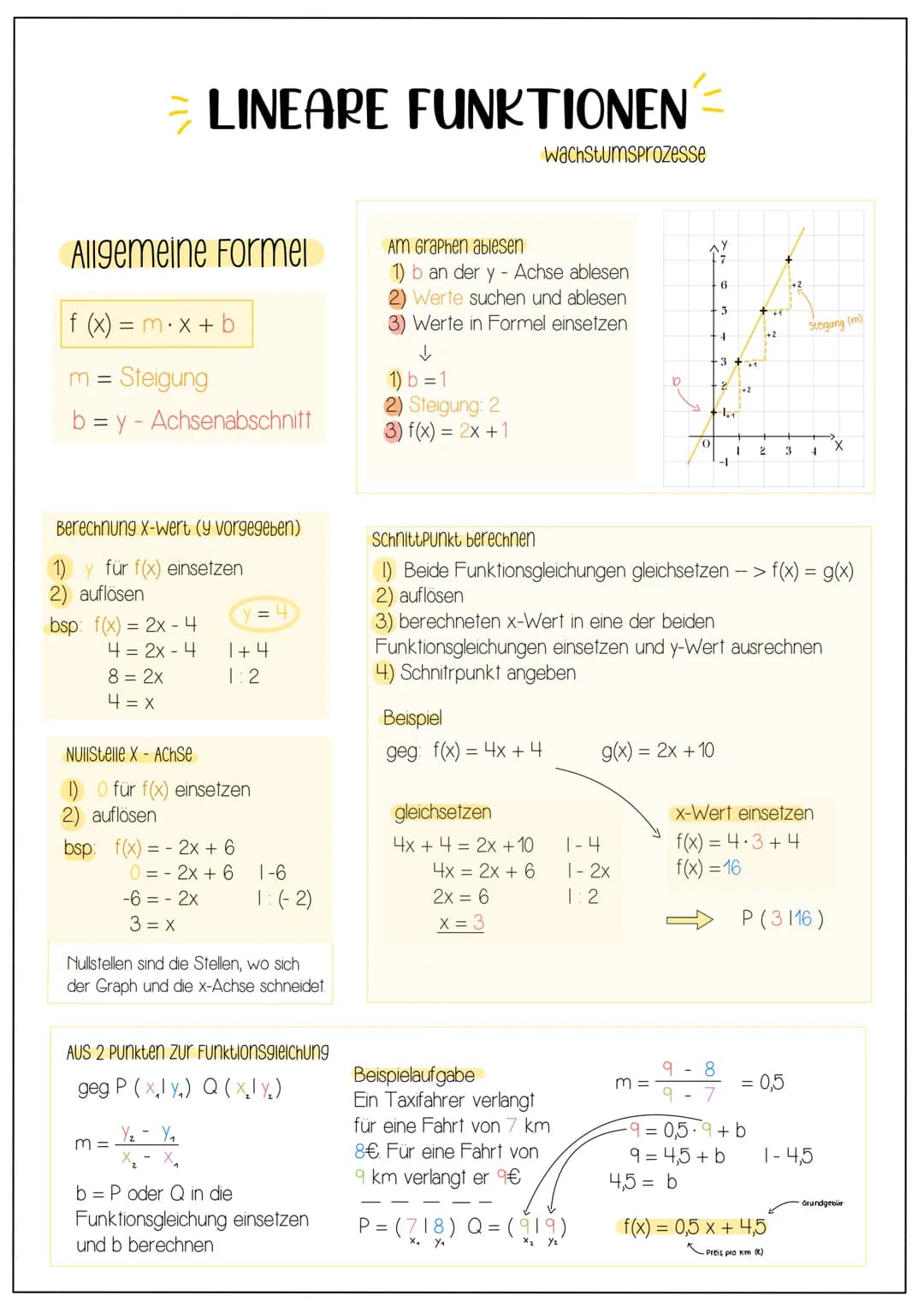 > LINEARE FUNKTIONEN
Wachstumsprozesse
Allgemeine Formel
AM Graphen ablesen
1) b an der y Achse ablesen
2) Werte suchen und ablesen
$f (