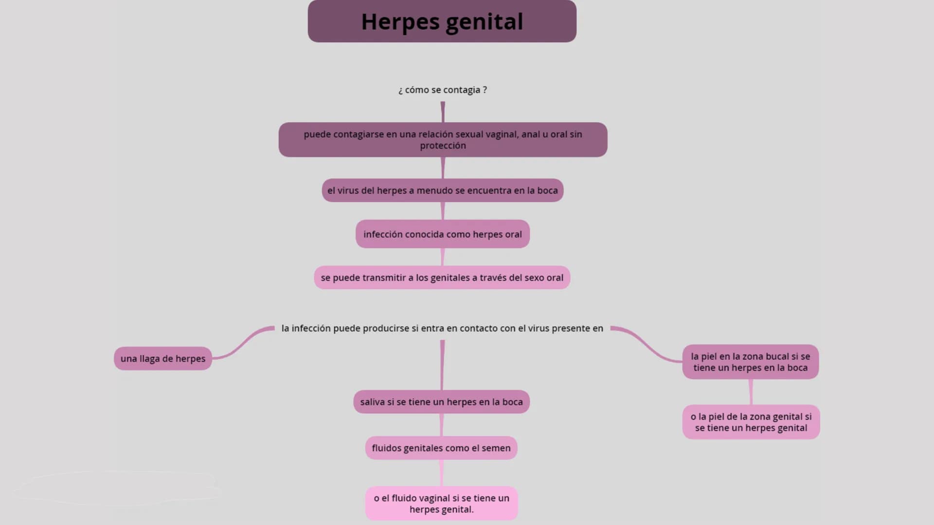 # HERPES GENITAL # Herpes genital
Es una enfermedad infecciosa la cual se transmite atreves de besos y de contacto directo con el área afec