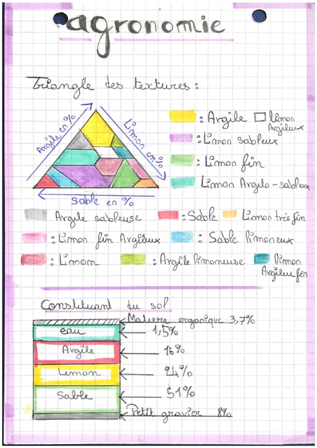 # agronomie
briangle des textures:
Argile en %
Limon ente
: Argile limea
Argilewx
: Limon sableux
: Limon fin
Limon Argulo-sableux
s