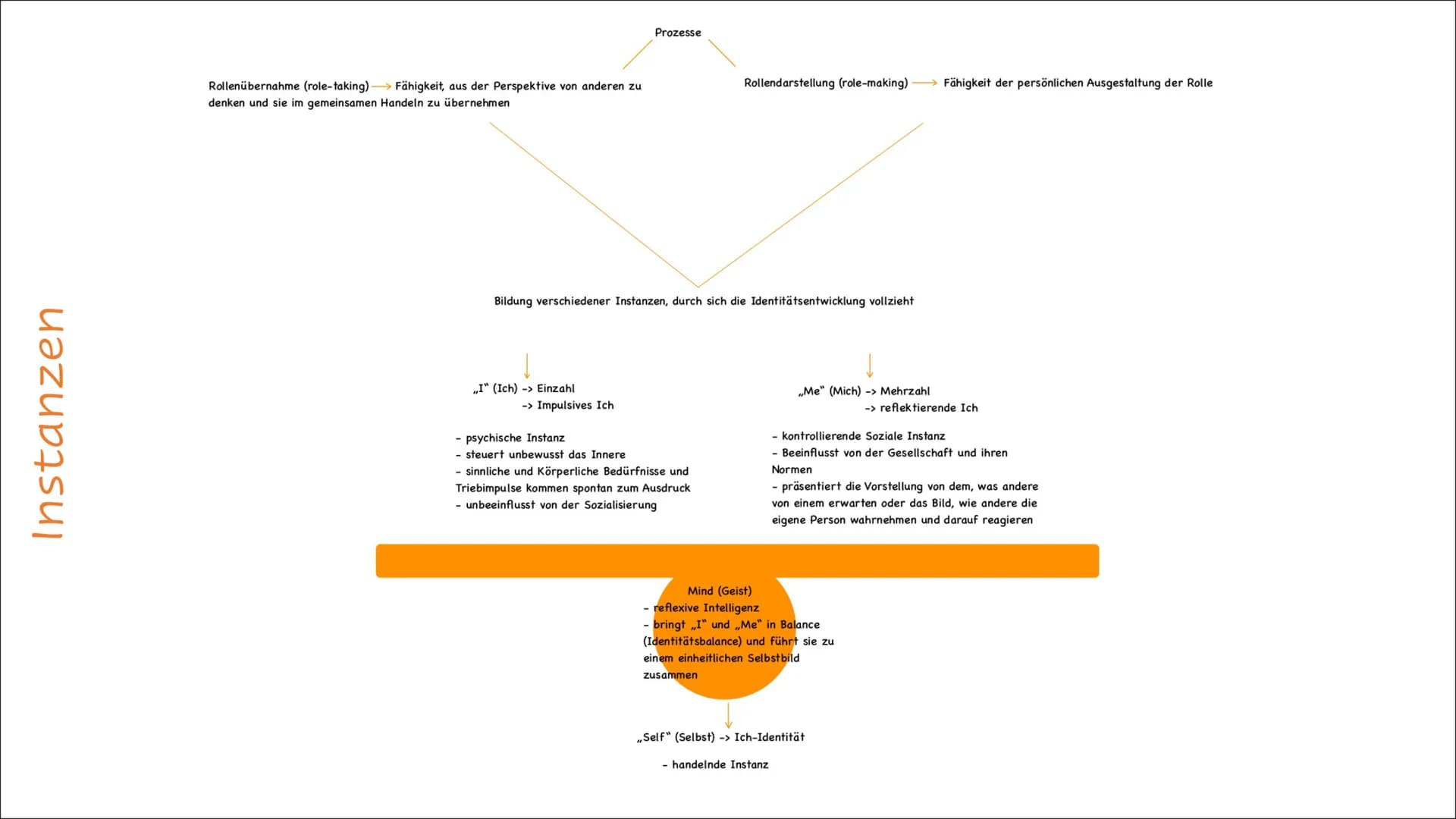 Mead und Krappmann # Inhalt
- Mead
- Krappmann
- Vergleich Mead # Inhalt
- Biografie
- Kerngedanken
- Instanzen
- Sozilisationsprozesse
-