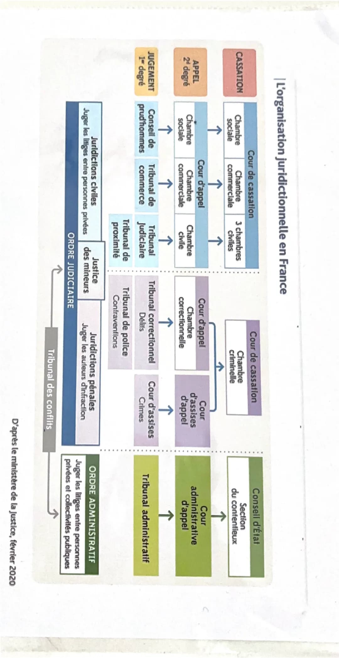 L'organisation juridictionnelle en France
CASSATION Chambre
sociale
Cour de cassation
Cour de cassation
Chambre
criminelle
APPEL
2ª degré