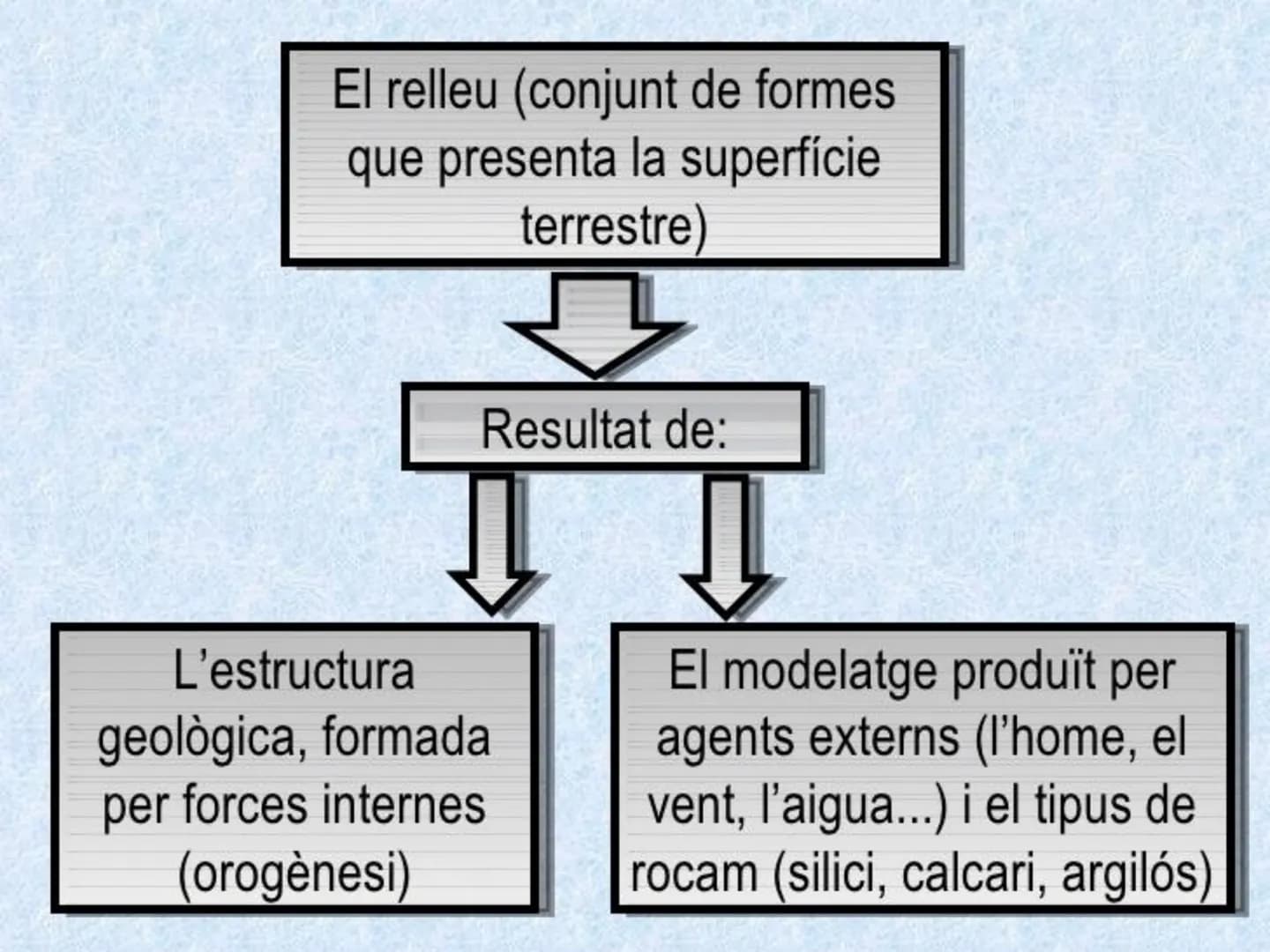 # Tema 1.
L'espai geogràfic
espanyol: diversitat
geomorfològica # L'espai geogràfic espanyol
* País europeu de grandària mitjana (505
98