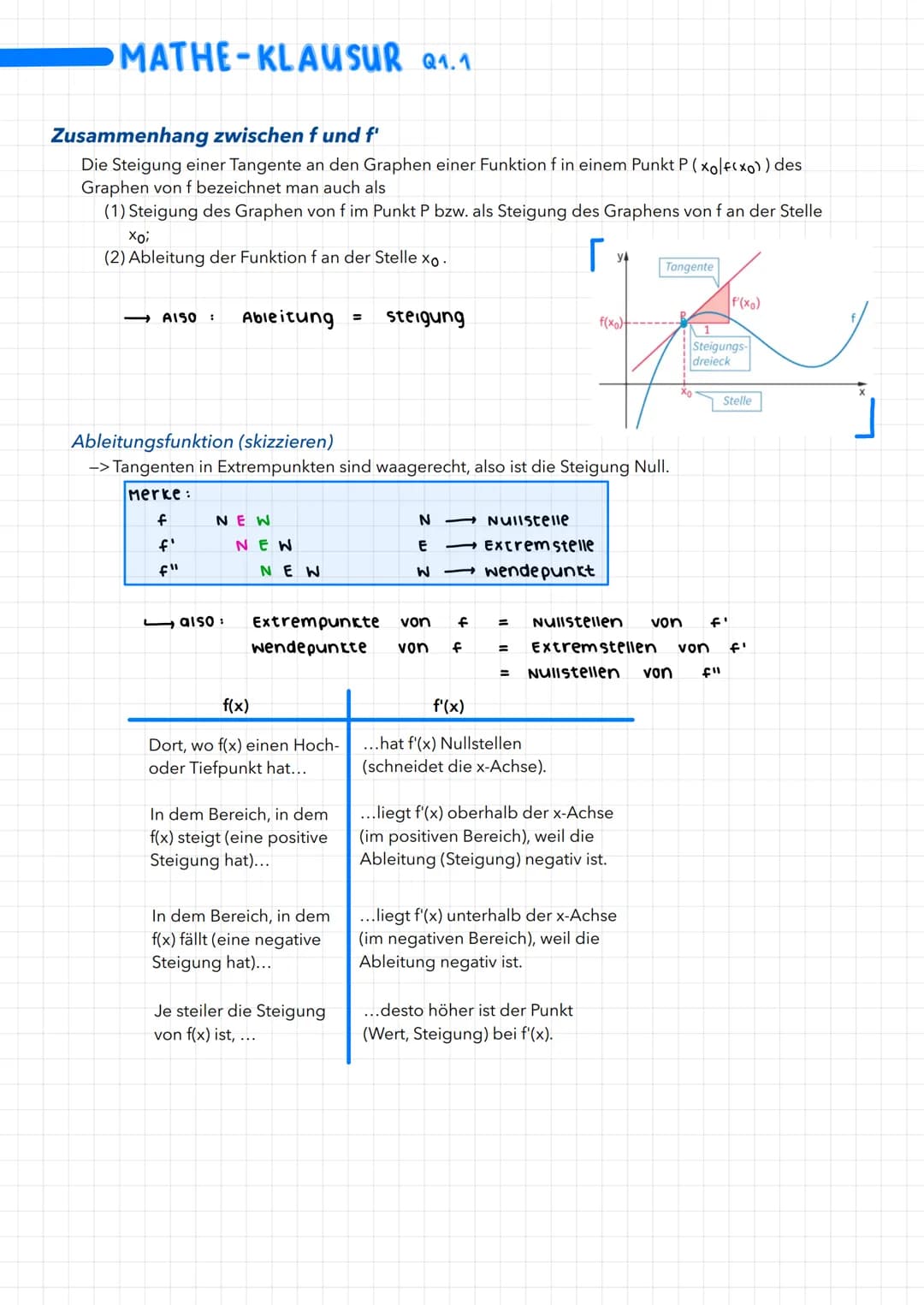MATHE-KLAUSUR Q1.1
Zusammenhang zwischen f und f'
Die Steigung einer Tangente an den Graphen einer Funktion f in einem Punkt P (xolf(x0)) d