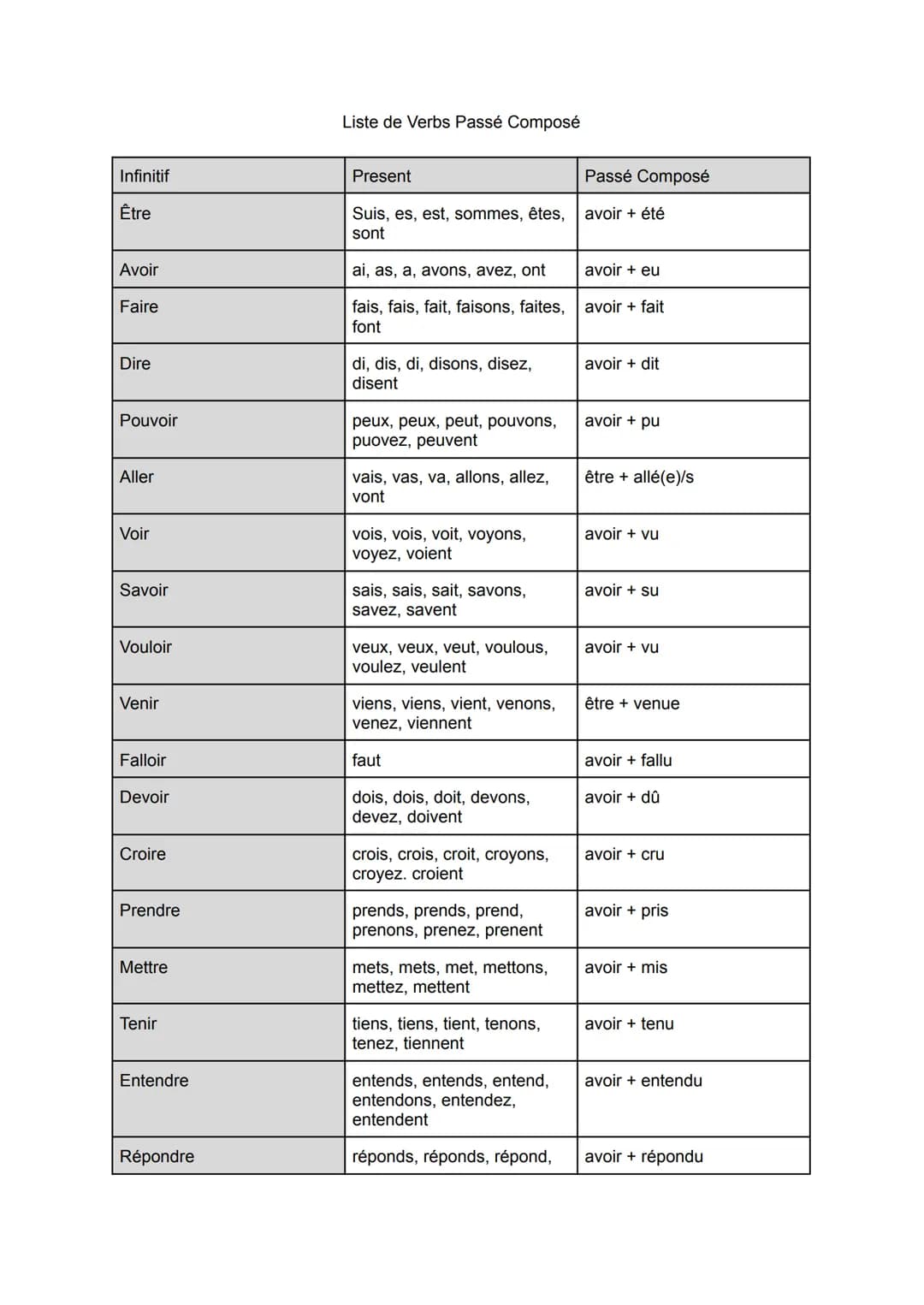 Liste de Verbs Passé Composé
| Infinitif | Present | Passé Composé |
|---|---|---|
| Être | Suis, es, est, sommes, êtes, sont | avoir été |