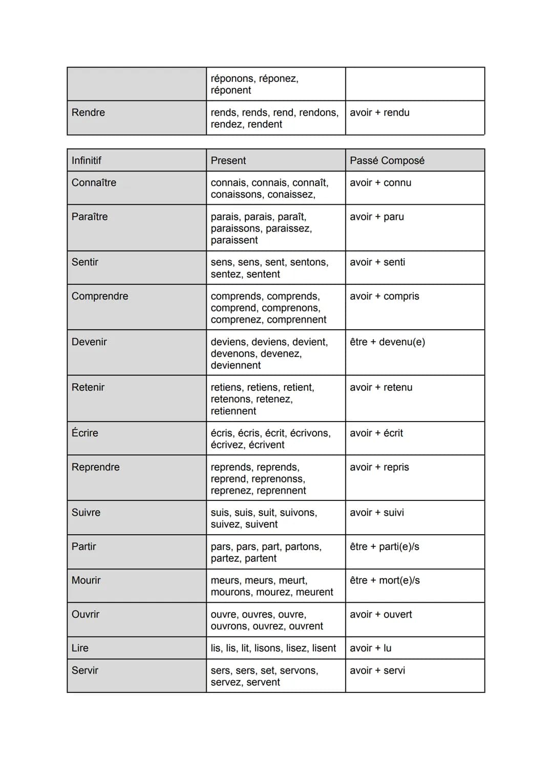 Liste de Verbs Passé Composé
| Infinitif | Present | Passé Composé |
|---|---|---|
| Être | Suis, es, est, sommes, êtes, sont | avoir été |