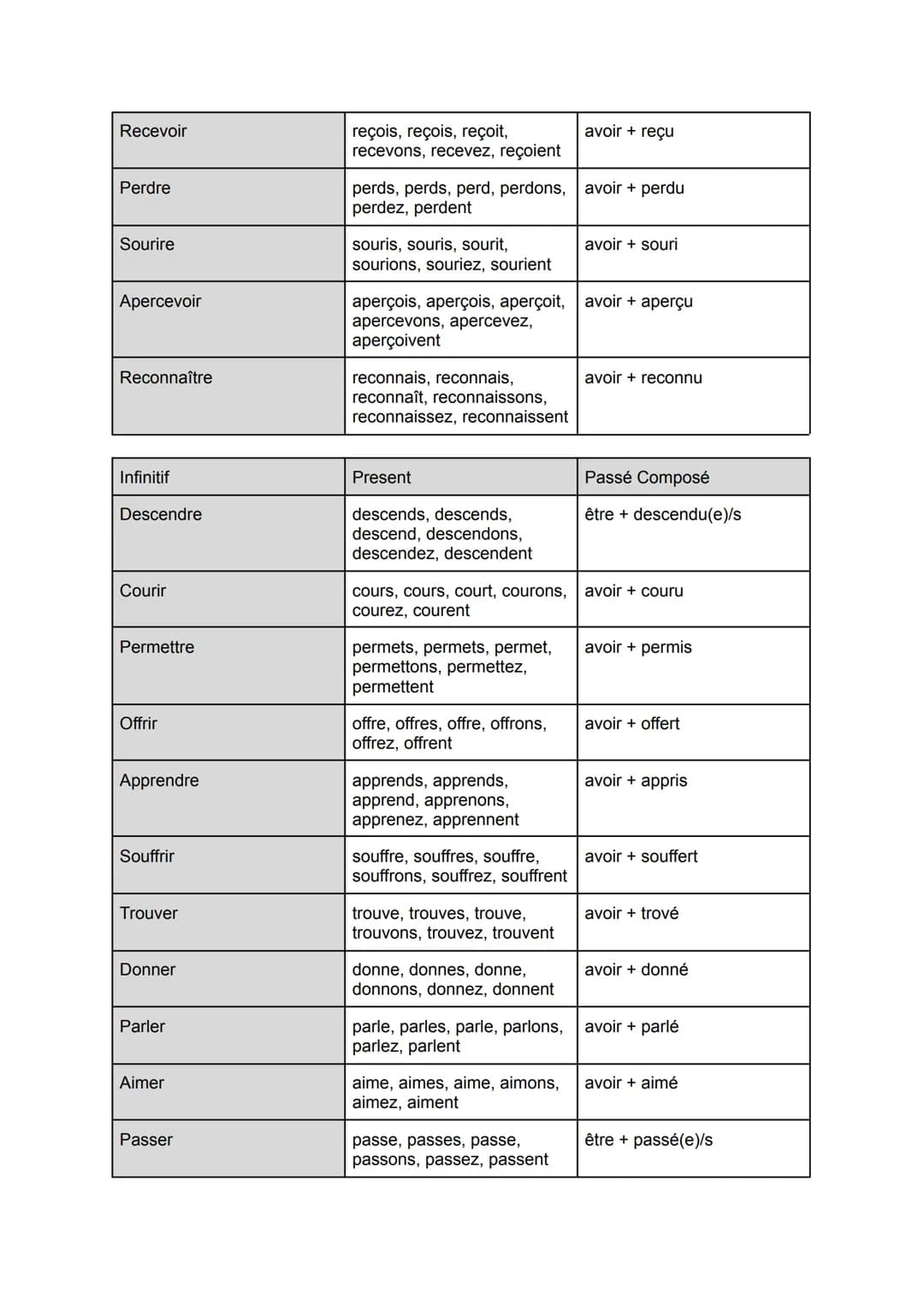 Liste de Verbs Passé Composé
| Infinitif | Present | Passé Composé |
|---|---|---|
| Être | Suis, es, est, sommes, êtes, sont | avoir été |