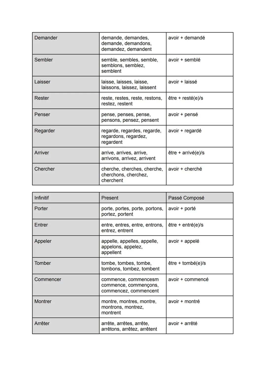 Liste de Verbs Passé Composé
| Infinitif | Present | Passé Composé |
|---|---|---|
| Être | Suis, es, est, sommes, êtes, sont | avoir été |